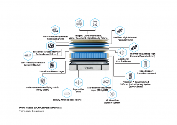 Prime 3000 Pocket Gel Mattress - Image 2
